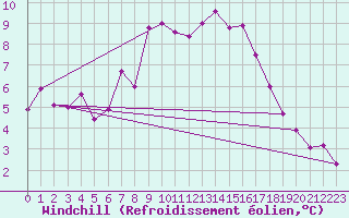 Courbe du refroidissement olien pour Wuerzburg