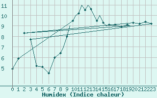 Courbe de l'humidex pour Shoream (UK)