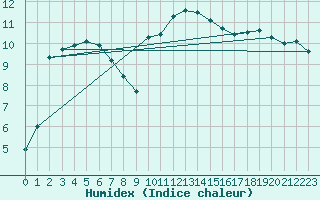 Courbe de l'humidex pour Pershore