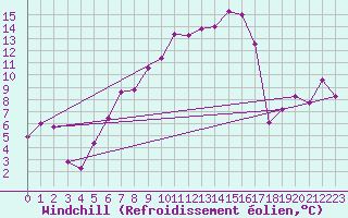 Courbe du refroidissement olien pour Talarn