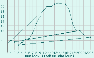 Courbe de l'humidex pour Krangede