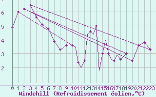 Courbe du refroidissement olien pour Leeming