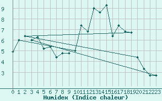 Courbe de l'humidex pour Cazaux (33)