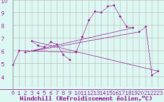 Courbe du refroidissement olien pour Tours (37)