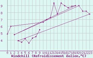 Courbe du refroidissement olien pour Blasjo