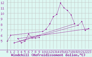 Courbe du refroidissement olien pour Melun (77)