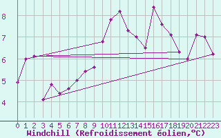 Courbe du refroidissement olien pour Colmar (68)