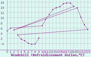 Courbe du refroidissement olien pour Saverdun (09)