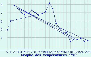 Courbe de tempratures pour Mcon (71)