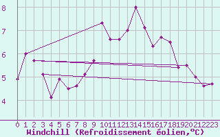 Courbe du refroidissement olien pour Manschnow