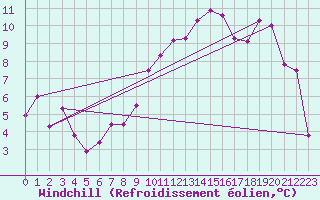 Courbe du refroidissement olien pour Emden-Koenigspolder