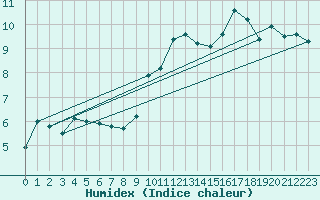 Courbe de l'humidex pour Chieming
