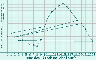 Courbe de l'humidex pour Saint-Jean-de-Vedas (34)