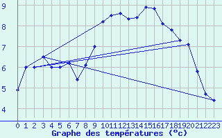 Courbe de tempratures pour Siegsdorf-Hoell