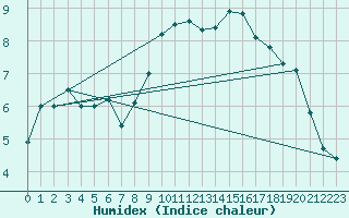 Courbe de l'humidex pour Siegsdorf-Hoell
