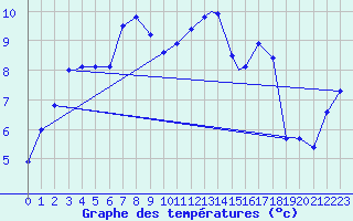 Courbe de tempratures pour Mehamn