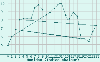 Courbe de l'humidex pour Mehamn