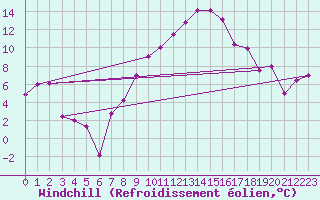 Courbe du refroidissement olien pour Neu Ulrichstein