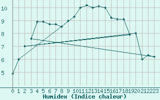 Courbe de l'humidex pour Crosby