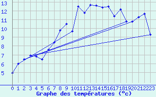 Courbe de tempratures pour Holzkirchen