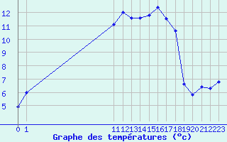 Courbe de tempratures pour Diepenbeek (Be)