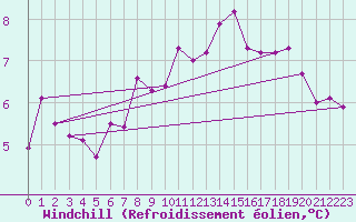 Courbe du refroidissement olien pour Le Mesnil-Esnard (76)