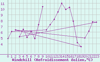 Courbe du refroidissement olien pour Cimetta