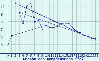 Courbe de tempratures pour Grenoble/agglo Le Versoud (38)