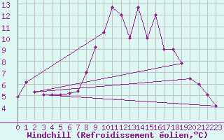 Courbe du refroidissement olien pour Wattisham