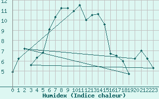 Courbe de l'humidex pour Brest (29)