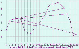 Courbe du refroidissement olien pour Tour-en-Sologne (41)