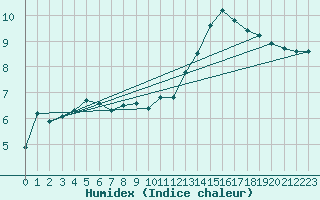 Courbe de l'humidex pour Besson - Chassignolles (03)