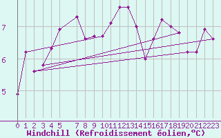Courbe du refroidissement olien pour Redesdale