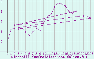 Courbe du refroidissement olien pour Rostherne No 2