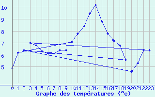 Courbe de tempratures pour Gttingen