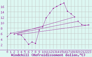 Courbe du refroidissement olien pour Nmes - Courbessac (30)