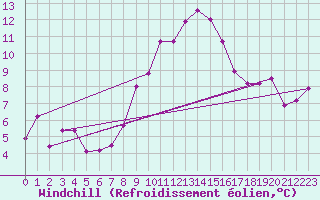 Courbe du refroidissement olien pour Pajares - Valgrande