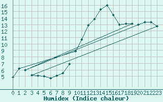 Courbe de l'humidex pour Aviemore