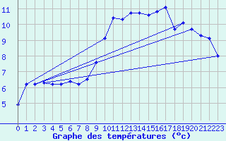 Courbe de tempratures pour Thimert (28)