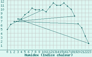 Courbe de l'humidex pour Wijk Aan Zee Aws