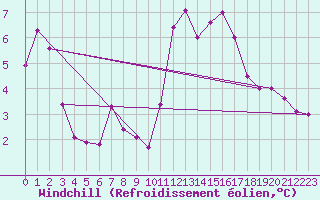 Courbe du refroidissement olien pour Montredon des Corbires (11)