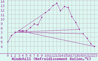 Courbe du refroidissement olien pour Kyritz