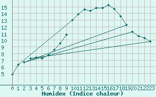 Courbe de l'humidex pour Meppen