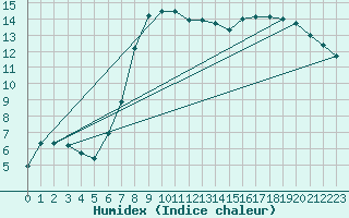 Courbe de l'humidex pour Ylistaro Pelma