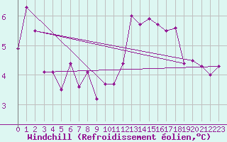Courbe du refroidissement olien pour Ouessant (29)