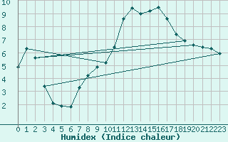 Courbe de l'humidex pour Montredon des Corbires (11)