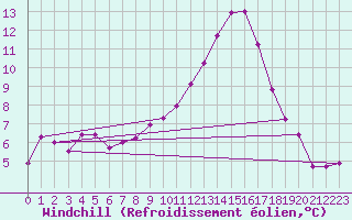 Courbe du refroidissement olien pour Tarancon