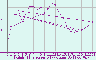 Courbe du refroidissement olien pour Saint-Georges-d