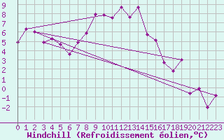 Courbe du refroidissement olien pour Katschberg