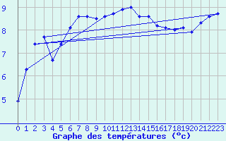 Courbe de tempratures pour Saint-Georges-d